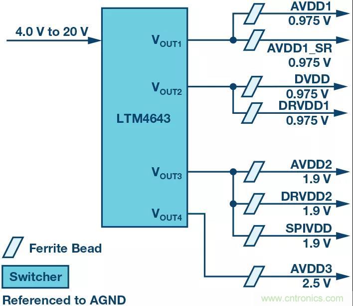 高速 ADC 咋有這么多不同的電源軌和電源域呢？