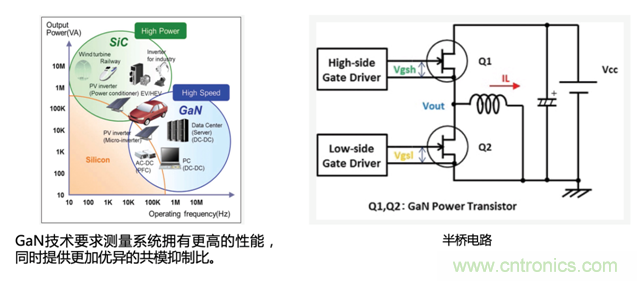 寬禁帶半導(dǎo)體器件GaN、SiC設(shè)計優(yōu)化驗證