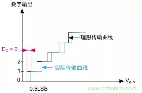 ADC誤差是如何產生的？