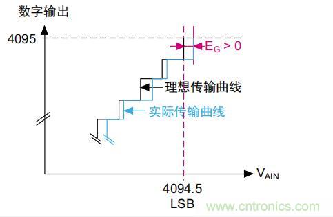 ADC誤差是如何產生的？