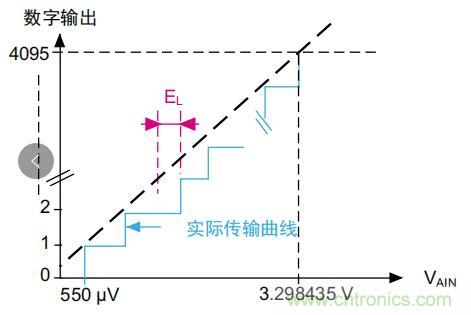 ADC誤差是如何產生的？