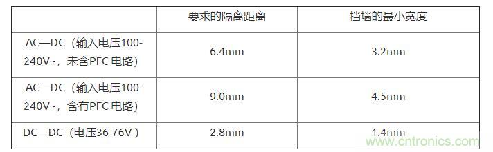如何確定電路板Layout爬電距離、電氣間隙？