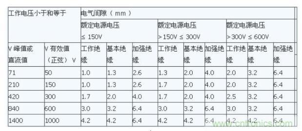 如何確定電路板Layout爬電距離、電氣間隙？