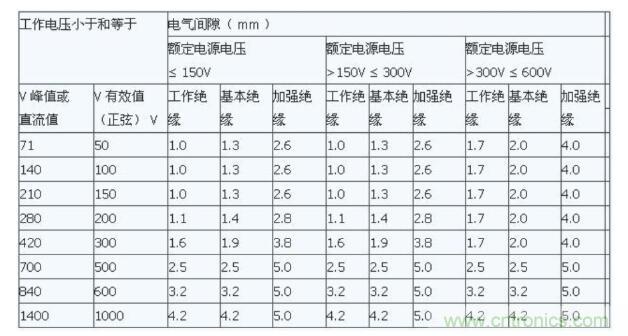 如何確定電路板Layout爬電距離、電氣間隙？