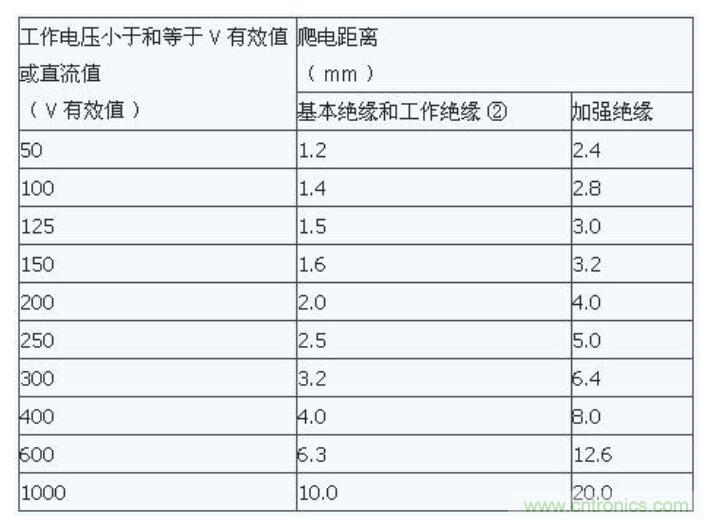 如何確定電路板Layout爬電距離、電氣間隙？