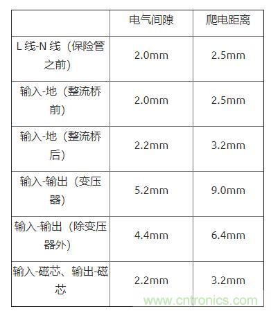 如何確定電路板Layout爬電距離、電氣間隙？
