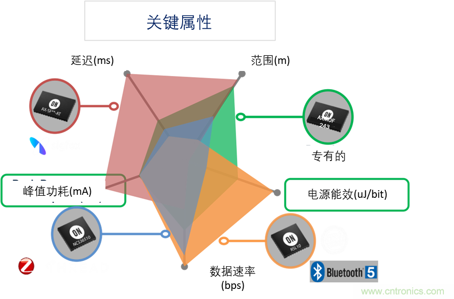 超低功耗傳感器方案如何賦能智能、安全聯(lián)接的樓宇