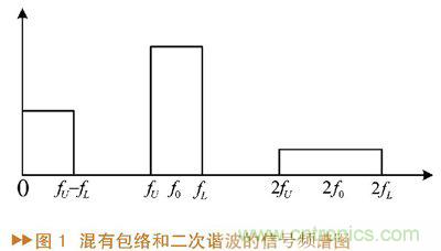 如何利用功率放大器實(shí)現(xiàn)功放記憶效應(yīng)電路的設(shè)計(jì)？