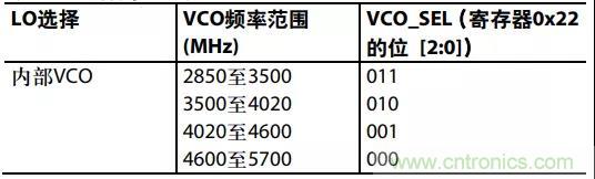 ADI教你如何把PLL鎖定時(shí)間從4.5 ms 縮短到 360 μs？