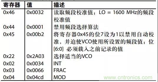 ADI教你如何把PLL鎖定時(shí)間從4.5 ms 縮短到 360 μs？