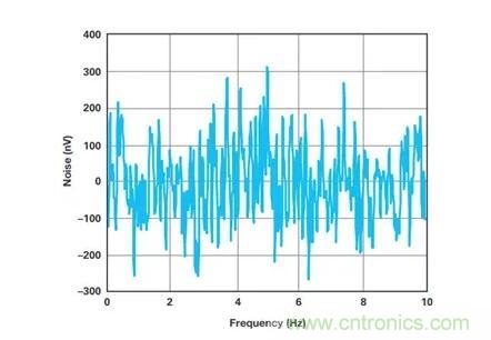 幾百伏電壓下也能進(jìn)行低成本測(cè)量，這款放大器你中意嗎？