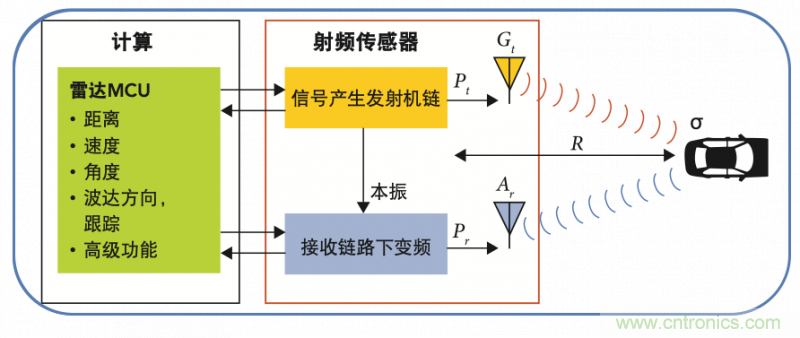 高分辨率雷達(dá)如何匹配合適的雷達(dá)MCU？