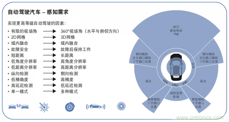 高分辨率雷達(dá)如何匹配合適的雷達(dá)MCU？