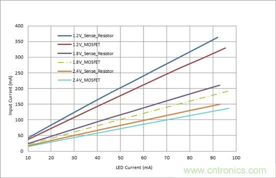 對您的LED進行高效調(diào)光,無需檢測電阻器
