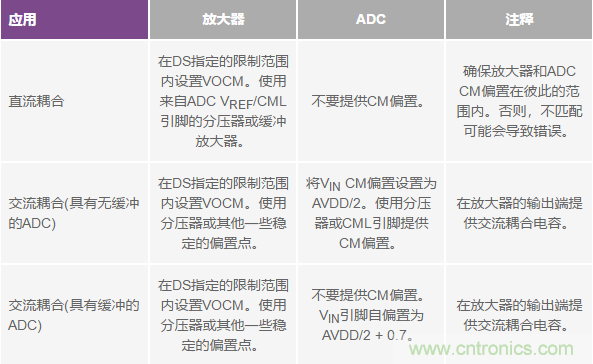 如何正確對放大器前端進行電平轉(zhuǎn)換？