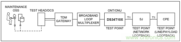 使用TDMoP器件，如何實現(xiàn)FDL命令？