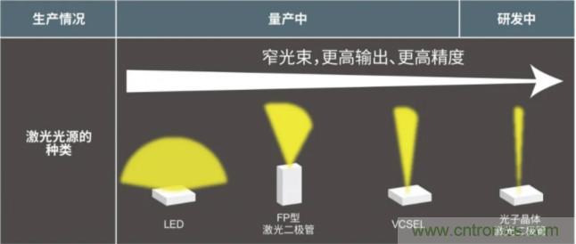 一體化封裝，VCSEL的輸出功率更高