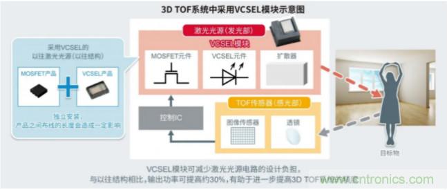 一體化封裝，VCSEL的輸出功率更高