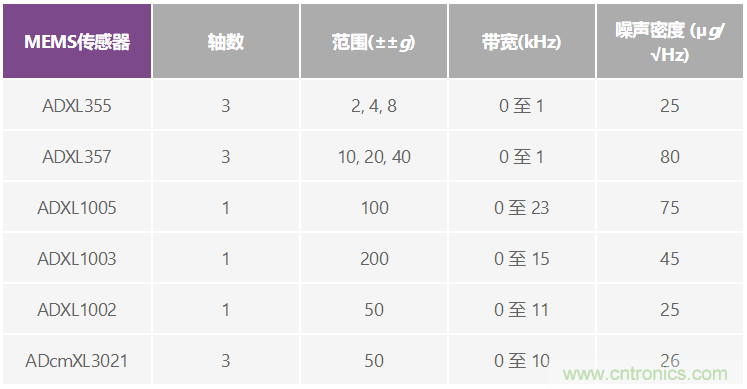 選擇最佳的振動傳感器來進(jìn)行風(fēng)輪機狀態(tài)監(jiān)控