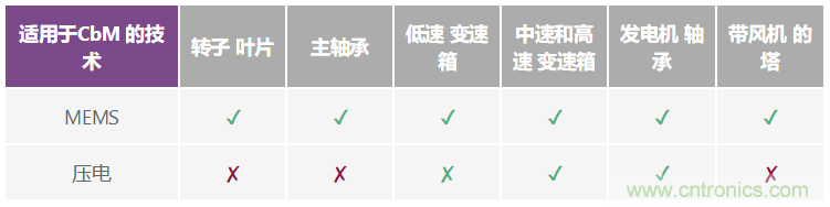 選擇最佳的振動傳感器來進(jìn)行風(fēng)輪機狀態(tài)監(jiān)控