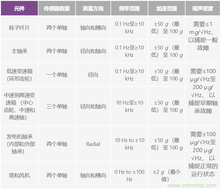 選擇最佳的振動傳感器來進(jìn)行風(fēng)輪機狀態(tài)監(jiān)控