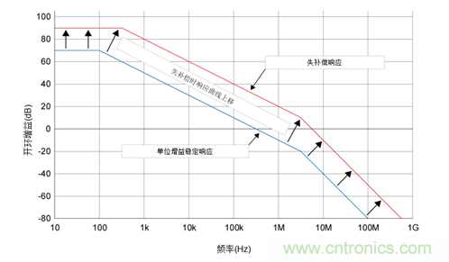 如何攻克高速放大器設(shè)計三大常見問題？