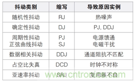 MSO6B專治抖動！查找和診斷功率完整性問題導致的抖動