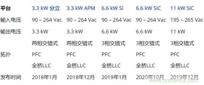 市場上流行哪些車載充電方案？