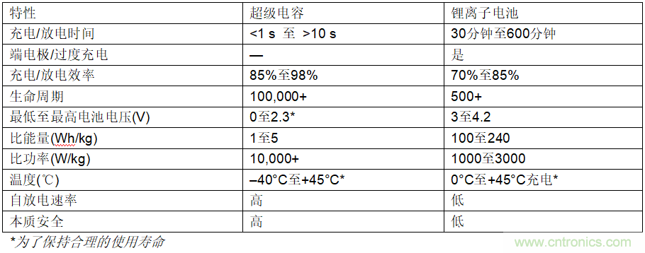 使用超級(jí)電容儲(chǔ)能：多大才足夠大？