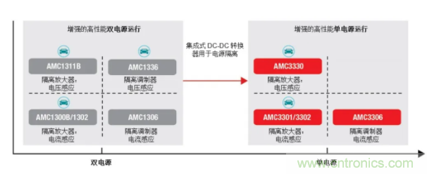 簡化隔離電流和電壓感應(yīng)設(shè)計，我們都需要一個“它”
