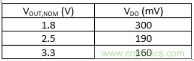 什么是低壓降穩(wěn)壓器(LDO)的壓降？ - 第五部分