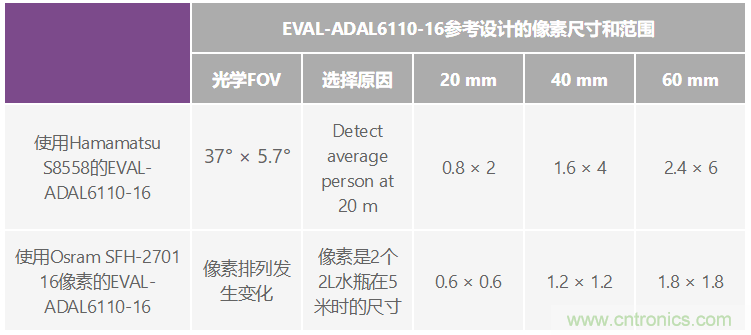 自動駕駛系統(tǒng)設計中的LIDAR：用于目標分類？還是目標檢測？