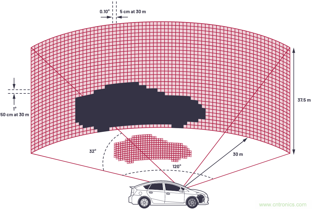 自動駕駛系統(tǒng)設計中的LIDAR：用于目標分類？還是目標檢測？