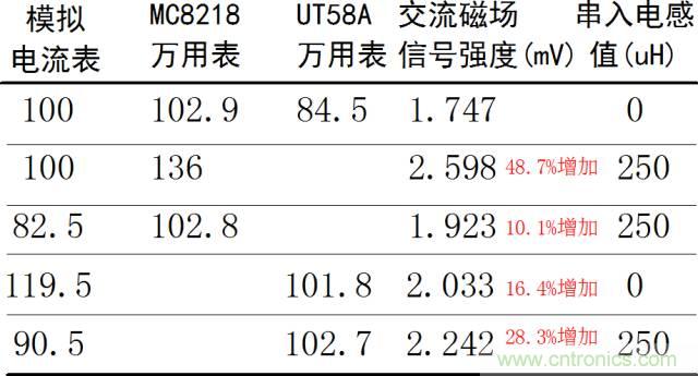 如何簡便標定信號源電流大小？