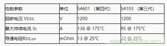 碳化硅功率模塊及電控的設(shè)計(jì)、測(cè)試與系統(tǒng)評(píng)估