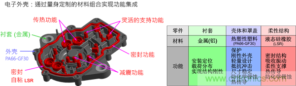 智能汽車對組件的設計都有哪些要求？