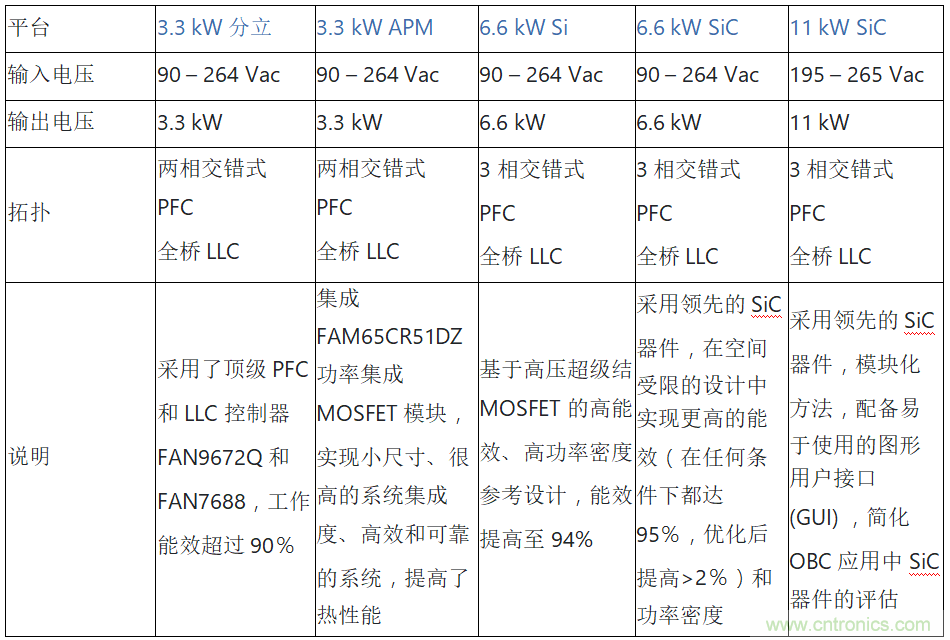 安森美的汽車半導(dǎo)體方案使汽車更智能、安全、環(huán)保和節(jié)能
