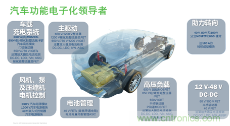 安森美的汽車半導(dǎo)體方案使汽車更智能、安全、環(huán)保和節(jié)能