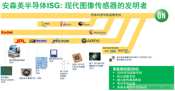 不只有電源IC，安森美還承包了全球80%的汽車(chē)ADAS傳感器