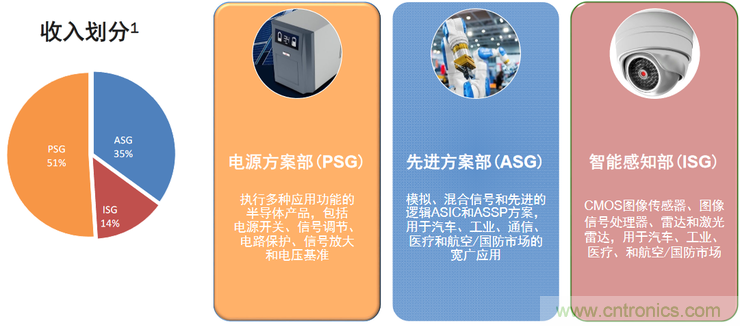 不只有電源IC，安森美還承包了全球80%的汽車(chē)ADAS傳感器