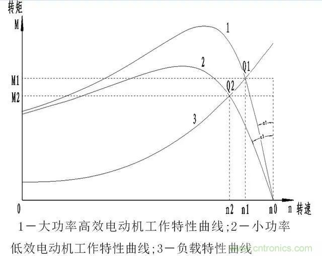 低效率電機(jī)也有可能節(jié)電嗎？其實(shí)，這是偽命題
