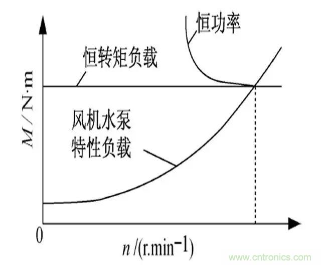 低效率電機(jī)也有可能節(jié)電嗎？其實(shí)，這是偽命題