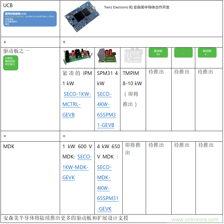 更高能效、穩(wěn)定可靠的工業(yè)驅(qū)動(dòng)模塊和開箱即用的電機(jī)開發(fā)套件