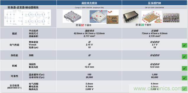 更高能效、穩(wěn)定可靠的工業(yè)驅(qū)動(dòng)模塊和開箱即用的電機(jī)開發(fā)套件