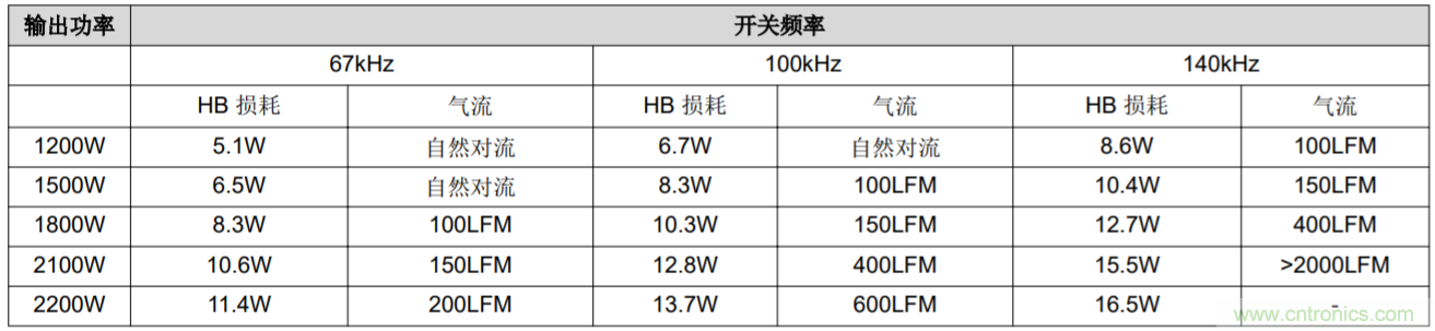 解鎖GaN功率級設(shè)計(jì)關(guān)于散熱的秘密！