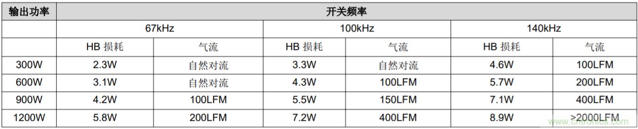 解鎖GaN功率級設(shè)計(jì)關(guān)于散熱的秘密！