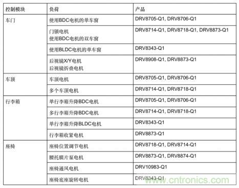 簡(jiǎn)化汽車車身電機(jī)控制器設(shè)計(jì)，快速實(shí)現(xiàn)輕量化