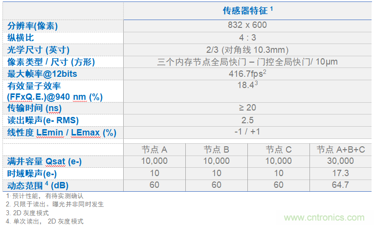 高性能標(biāo)準(zhǔn)CMOS傳感器應(yīng)用于3D視覺(jué)、感測(cè)和度量