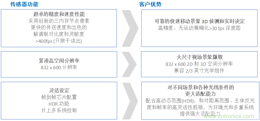 高性能標(biāo)準(zhǔn)CMOS傳感器應(yīng)用于3D視覺(jué)、感測(cè)和度量