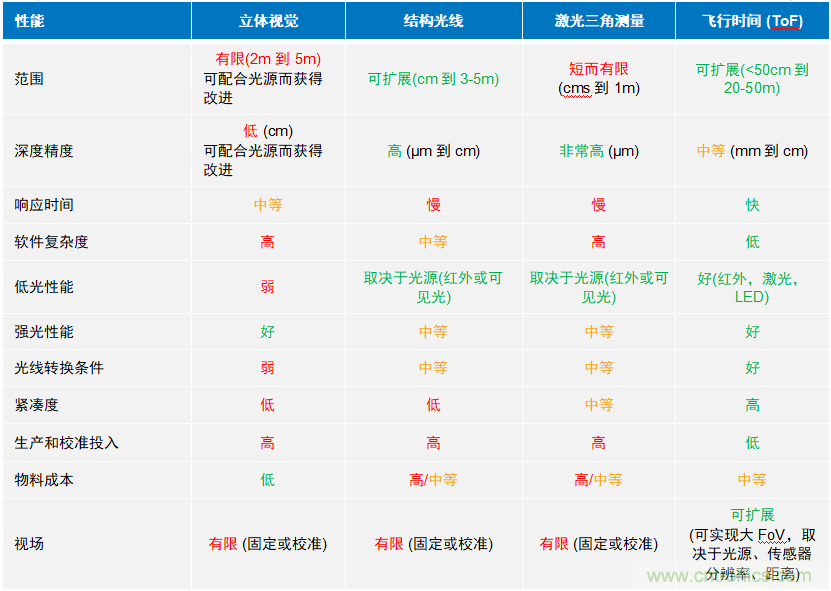 高性能標(biāo)準(zhǔn)CMOS傳感器應(yīng)用于3D視覺(jué)、感測(cè)和度量